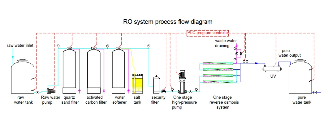 China Supplier Price of Purified Pure Water Treatment Reverse Osmosis System for Endoscope Cleaning Center